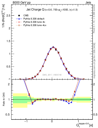 Plot of j.c in 8000 GeV pp collisions