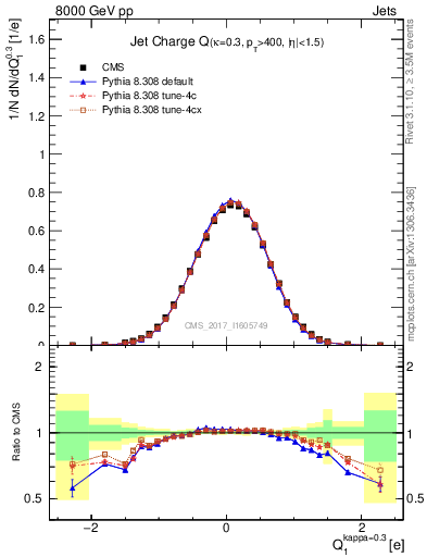 Plot of j.c in 8000 GeV pp collisions