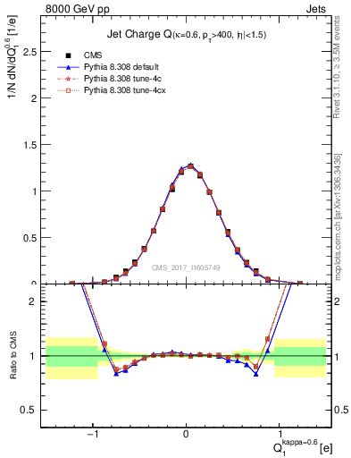 Plot of j.c in 8000 GeV pp collisions