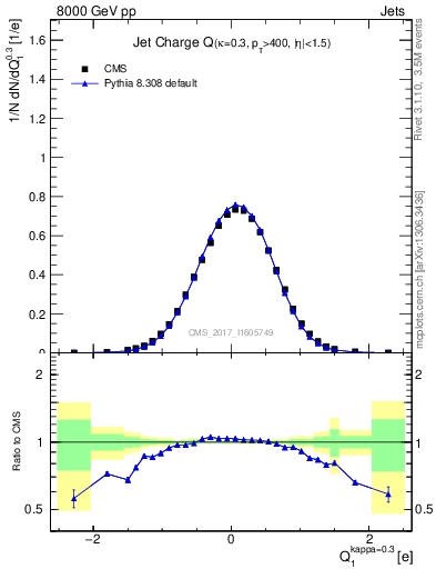 Plot of j.c in 8000 GeV pp collisions