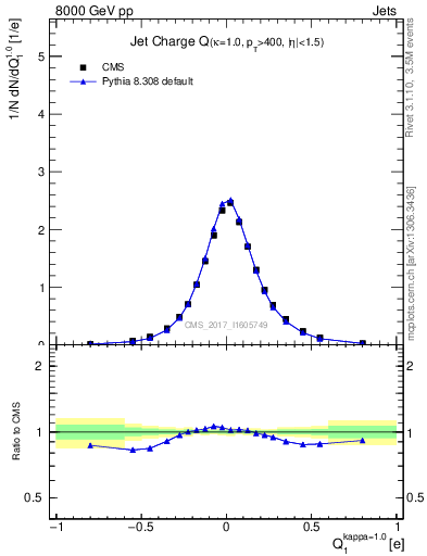 Plot of j.c in 8000 GeV pp collisions