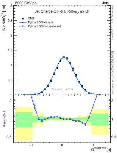 Plot of j.c in 8000 GeV pp collisions