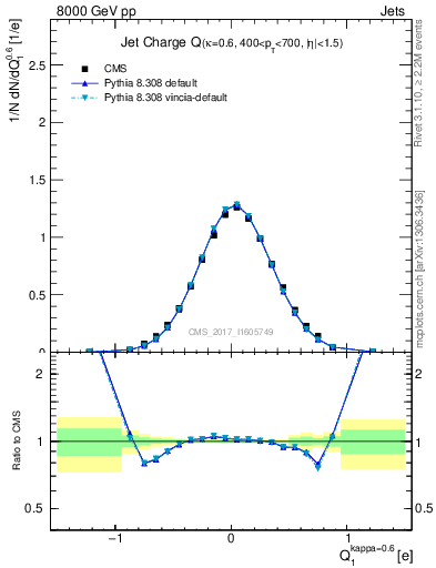 Plot of j.c in 8000 GeV pp collisions