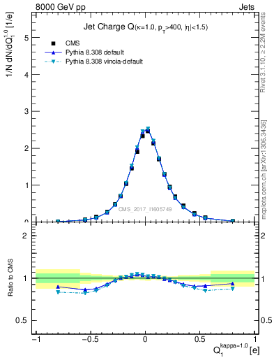 Plot of j.c in 8000 GeV pp collisions