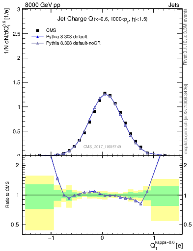 Plot of j.c in 8000 GeV pp collisions