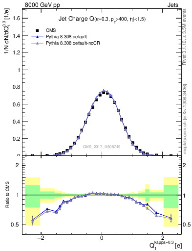 Plot of j.c in 8000 GeV pp collisions