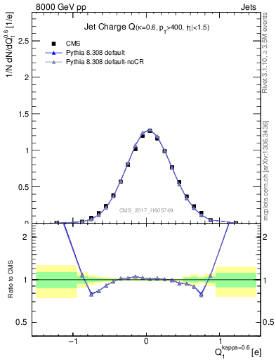 Plot of j.c in 8000 GeV pp collisions