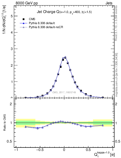 Plot of j.c in 8000 GeV pp collisions