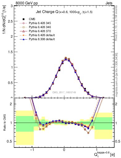 Plot of j.c in 8000 GeV pp collisions