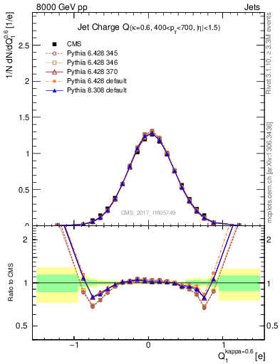 Plot of j.c in 8000 GeV pp collisions