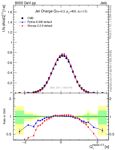 Plot of j.c in 8000 GeV pp collisions