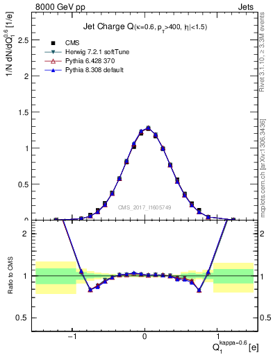 Plot of j.c in 8000 GeV pp collisions