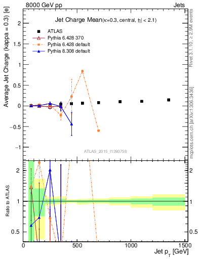 Plot of j.c-vs-j.pt in 8000 GeV pp collisions