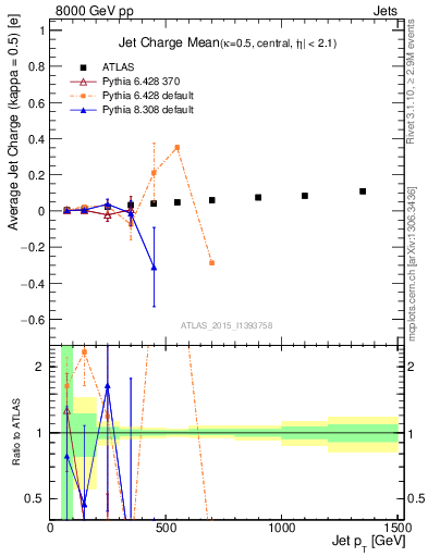 Plot of j.c-vs-j.pt in 8000 GeV pp collisions