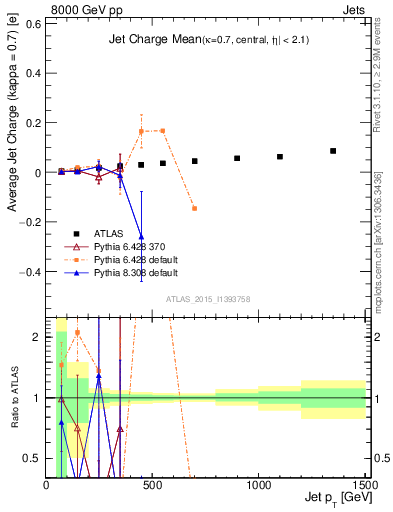 Plot of j.c-vs-j.pt in 8000 GeV pp collisions