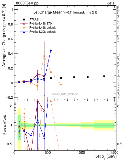 Plot of j.c-vs-j.pt in 8000 GeV pp collisions