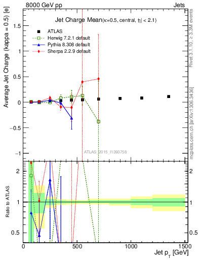 Plot of j.c-vs-j.pt in 8000 GeV pp collisions