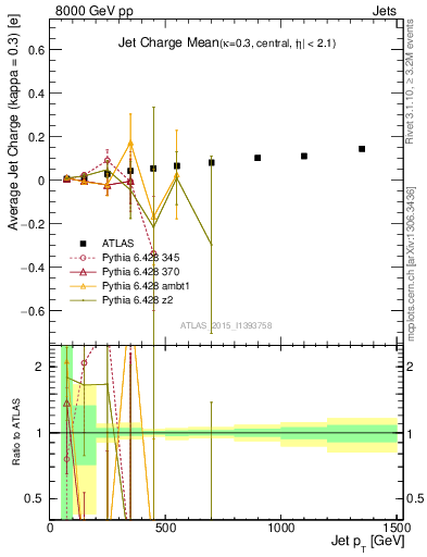 Plot of j.c-vs-j.pt in 8000 GeV pp collisions