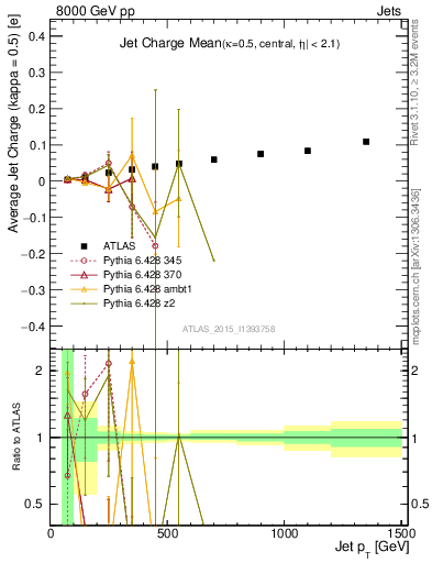 Plot of j.c-vs-j.pt in 8000 GeV pp collisions