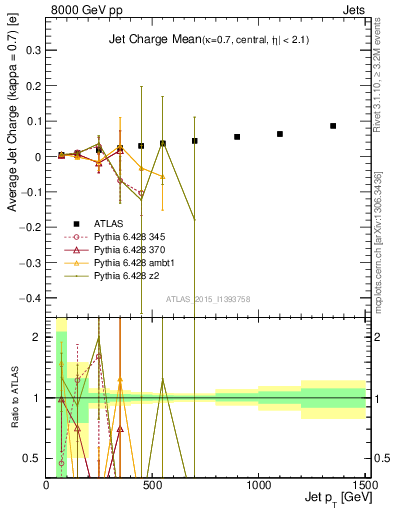 Plot of j.c-vs-j.pt in 8000 GeV pp collisions