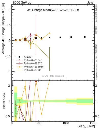 Plot of j.c-vs-j.pt in 8000 GeV pp collisions