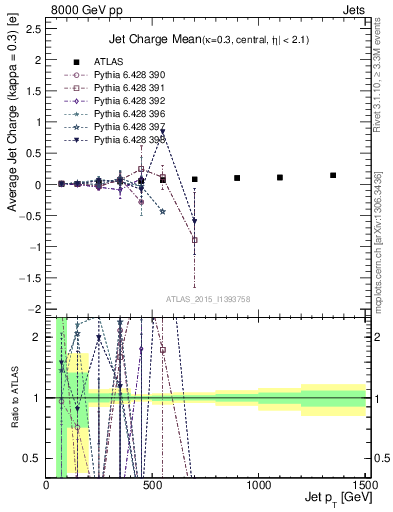 Plot of j.c-vs-j.pt in 8000 GeV pp collisions