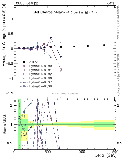 Plot of j.c-vs-j.pt in 8000 GeV pp collisions