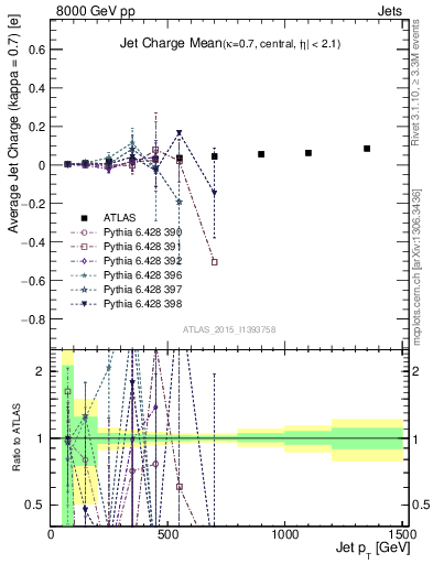 Plot of j.c-vs-j.pt in 8000 GeV pp collisions