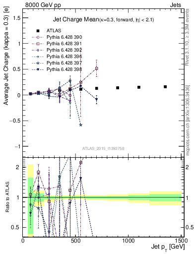 Plot of j.c-vs-j.pt in 8000 GeV pp collisions