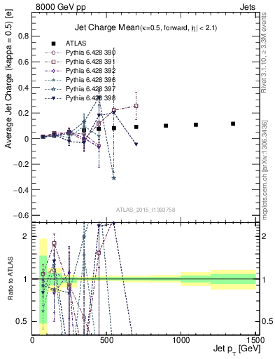 Plot of j.c-vs-j.pt in 8000 GeV pp collisions