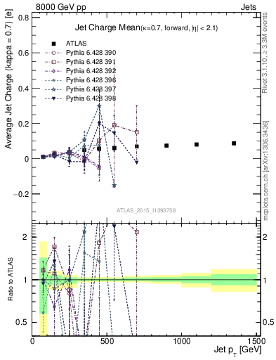 Plot of j.c-vs-j.pt in 8000 GeV pp collisions