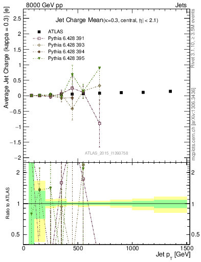 Plot of j.c-vs-j.pt in 8000 GeV pp collisions