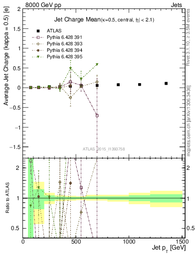 Plot of j.c-vs-j.pt in 8000 GeV pp collisions