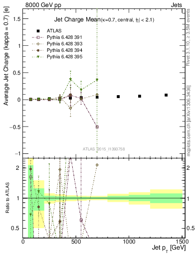 Plot of j.c-vs-j.pt in 8000 GeV pp collisions