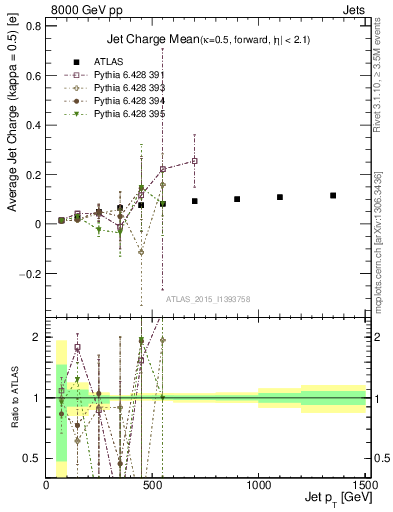 Plot of j.c-vs-j.pt in 8000 GeV pp collisions