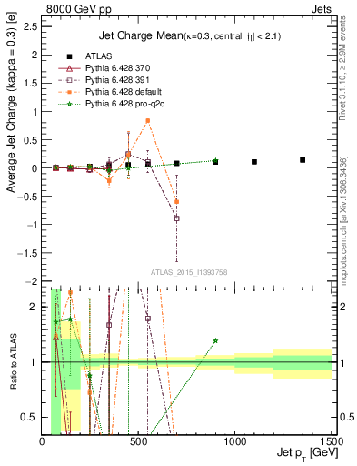 Plot of j.c-vs-j.pt in 8000 GeV pp collisions