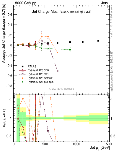 Plot of j.c-vs-j.pt in 8000 GeV pp collisions