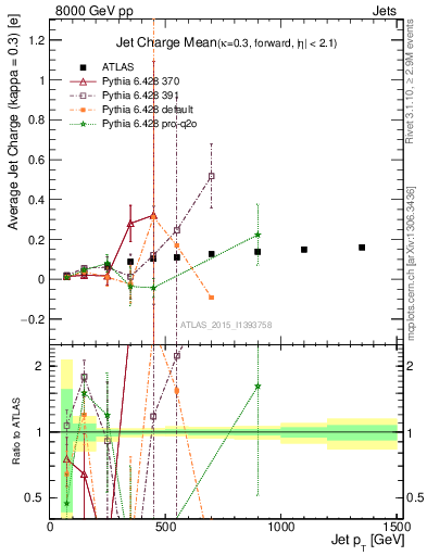 Plot of j.c-vs-j.pt in 8000 GeV pp collisions