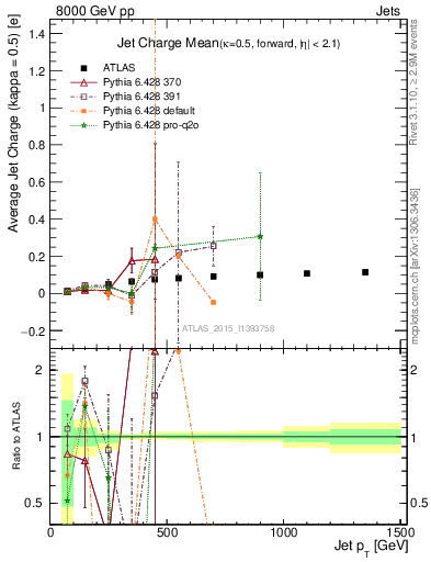 Plot of j.c-vs-j.pt in 8000 GeV pp collisions