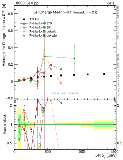 Plot of j.c-vs-j.pt in 8000 GeV pp collisions