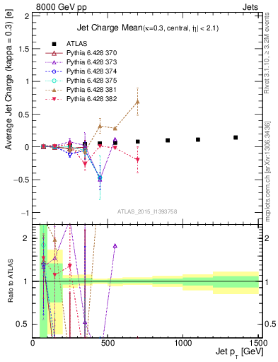 Plot of j.c-vs-j.pt in 8000 GeV pp collisions