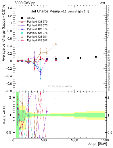 Plot of j.c-vs-j.pt in 8000 GeV pp collisions