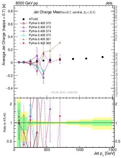 Plot of j.c-vs-j.pt in 8000 GeV pp collisions