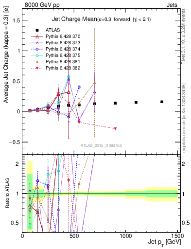 Plot of j.c-vs-j.pt in 8000 GeV pp collisions