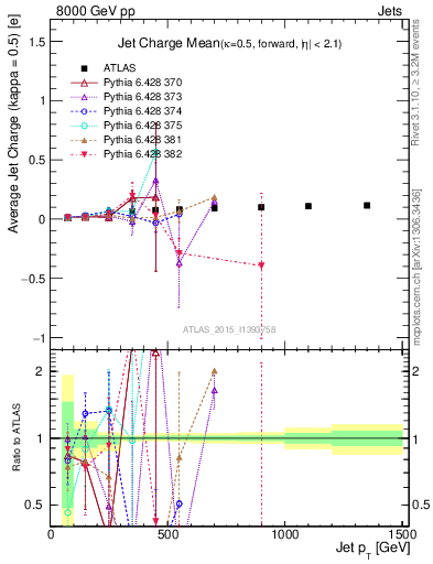 Plot of j.c-vs-j.pt in 8000 GeV pp collisions