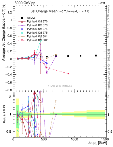 Plot of j.c-vs-j.pt in 8000 GeV pp collisions