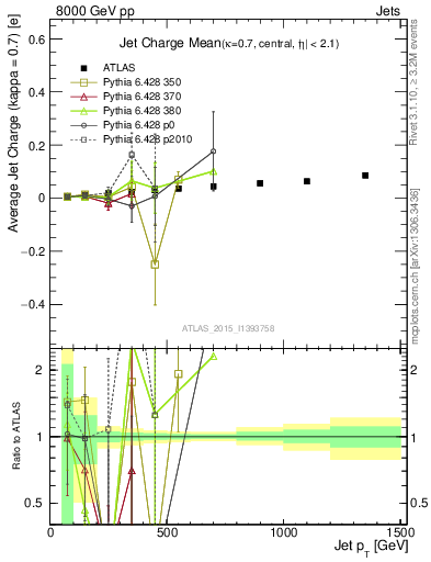 Plot of j.c-vs-j.pt in 8000 GeV pp collisions