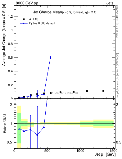 Plot of j.c-vs-j.pt in 8000 GeV pp collisions