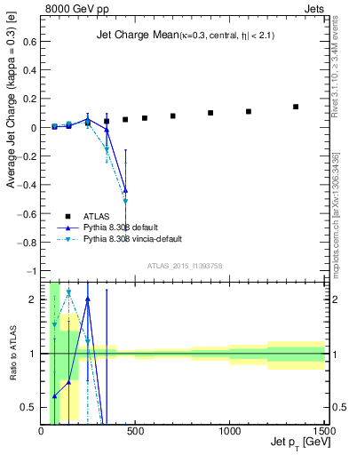 Plot of j.c-vs-j.pt in 8000 GeV pp collisions