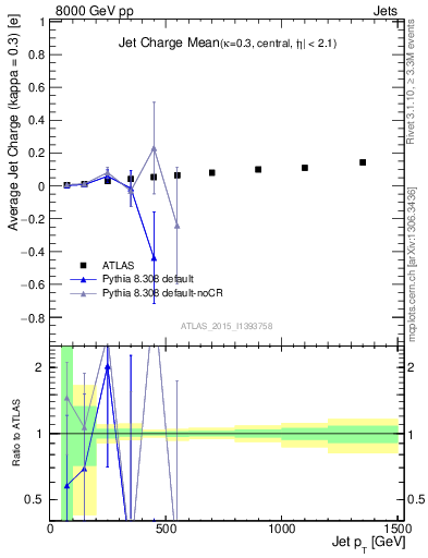 Plot of j.c-vs-j.pt in 8000 GeV pp collisions